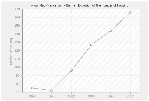 Biarne : Evolution of the number of housing