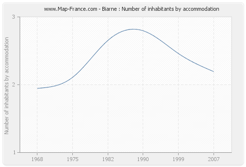 Biarne : Number of inhabitants by accommodation