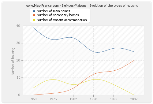 Bief-des-Maisons : Evolution of the types of housing