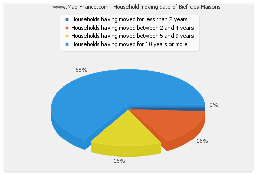 Household moving date of Bief-des-Maisons