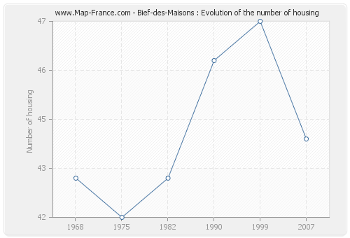 Bief-des-Maisons : Evolution of the number of housing