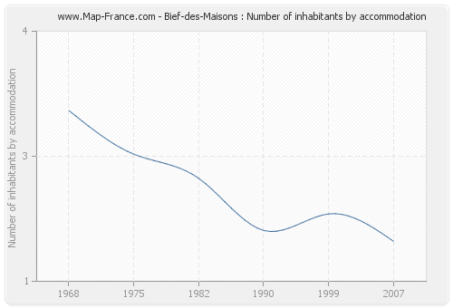 Bief-des-Maisons : Number of inhabitants by accommodation
