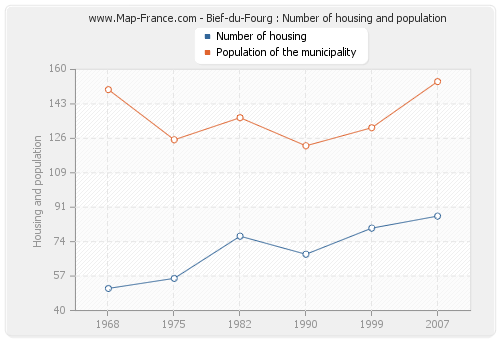 Bief-du-Fourg : Number of housing and population