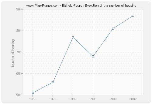 Bief-du-Fourg : Evolution of the number of housing