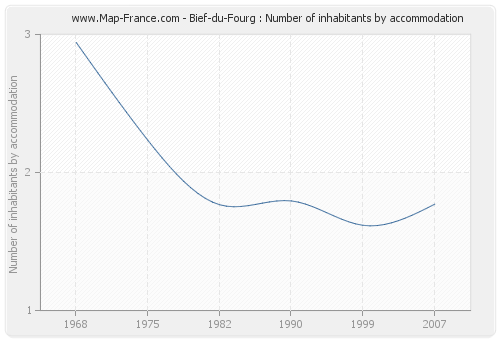 Bief-du-Fourg : Number of inhabitants by accommodation