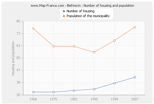 Biefmorin : Number of housing and population