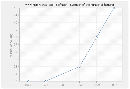 Biefmorin : Evolution of the number of housing