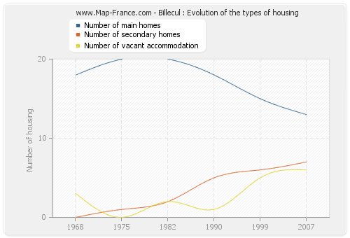 Billecul : Evolution of the types of housing