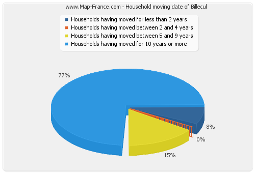 Household moving date of Billecul