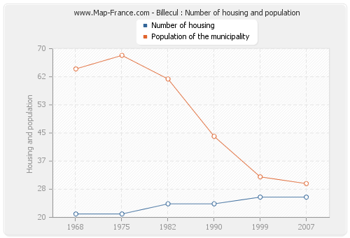Billecul : Number of housing and population
