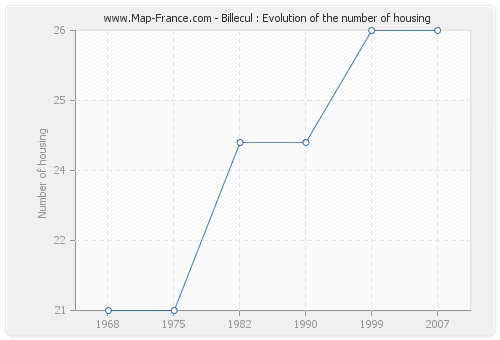 Billecul : Evolution of the number of housing
