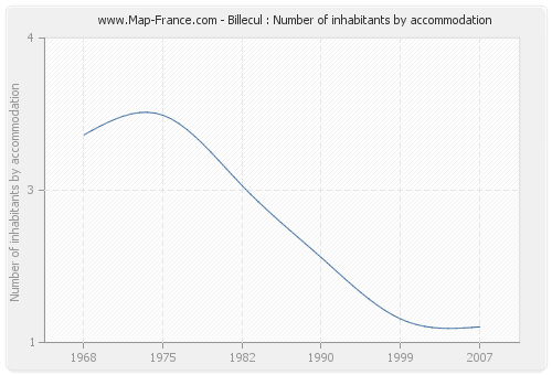 Billecul : Number of inhabitants by accommodation