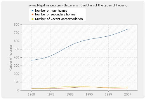 Bletterans : Evolution of the types of housing