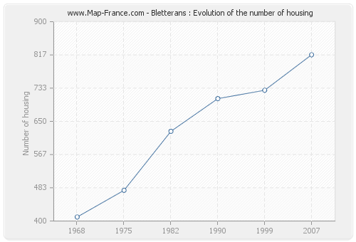 Bletterans : Evolution of the number of housing