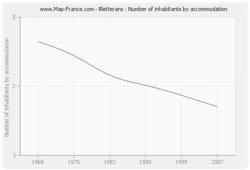 Bletterans : Number of inhabitants by accommodation