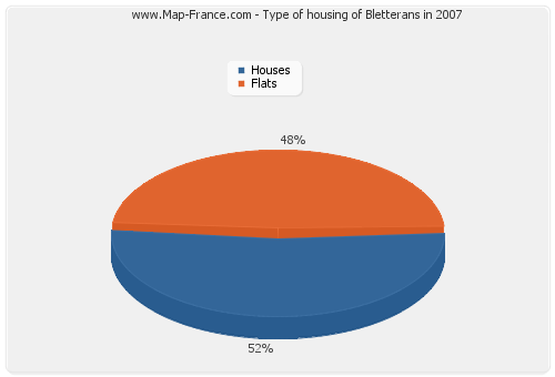 Type of housing of Bletterans in 2007