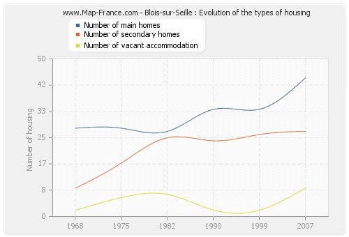 Blois-sur-Seille : Evolution of the types of housing