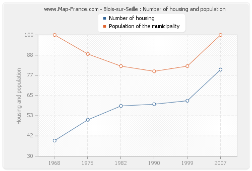 Blois-sur-Seille : Number of housing and population
