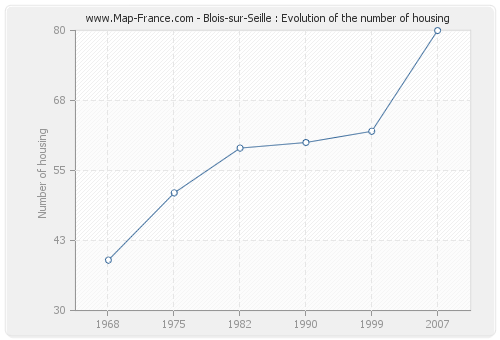 Blois-sur-Seille : Evolution of the number of housing
