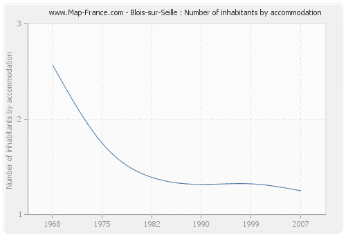 Blois-sur-Seille : Number of inhabitants by accommodation