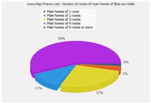 Number of rooms of main homes of Blois-sur-Seille