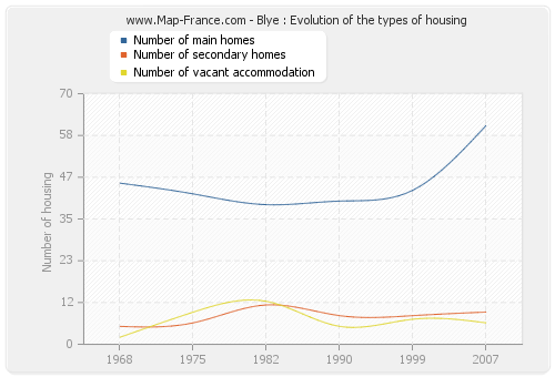 Blye : Evolution of the types of housing
