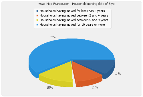 Household moving date of Blye