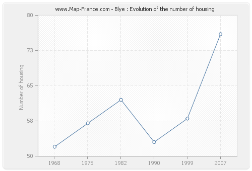 Blye : Evolution of the number of housing