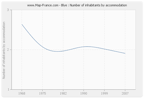 Blye : Number of inhabitants by accommodation