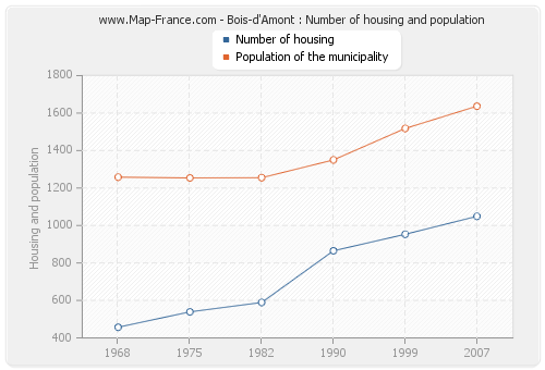 Bois-d'Amont : Number of housing and population