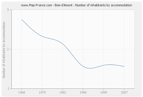 Bois-d'Amont : Number of inhabitants by accommodation