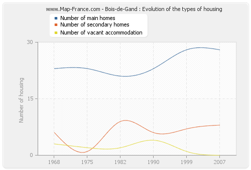 Bois-de-Gand : Evolution of the types of housing