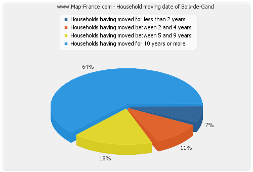 Household moving date of Bois-de-Gand