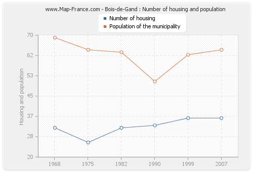 Bois-de-Gand : Number of housing and population