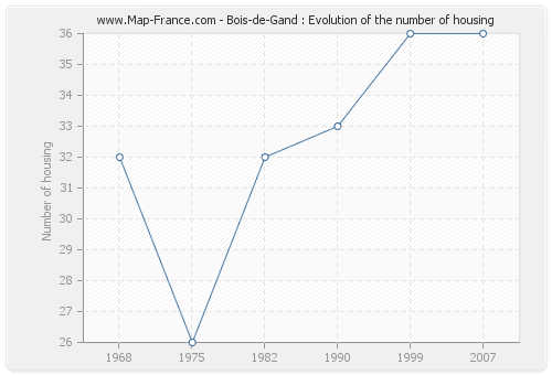 Bois-de-Gand : Evolution of the number of housing