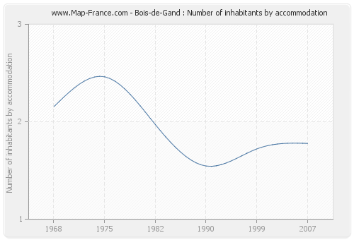 Bois-de-Gand : Number of inhabitants by accommodation