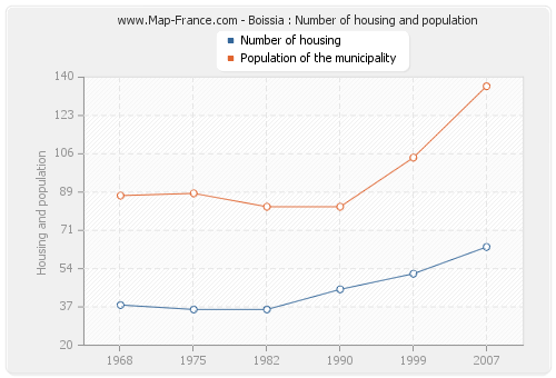 Boissia : Number of housing and population