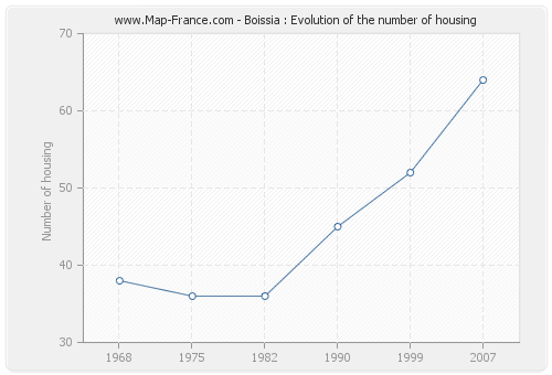 Boissia : Evolution of the number of housing