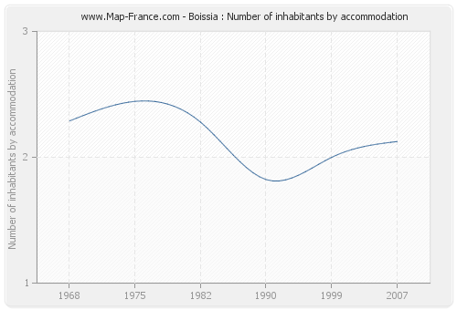 Boissia : Number of inhabitants by accommodation