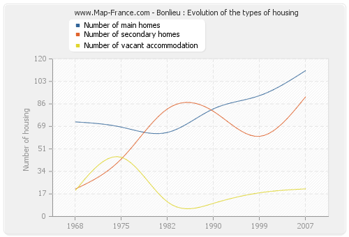 Bonlieu : Evolution of the types of housing
