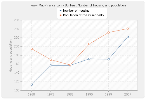 Bonlieu : Number of housing and population