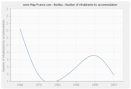 Bonlieu : Number of inhabitants by accommodation