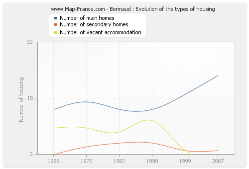 Bonnaud : Evolution of the types of housing