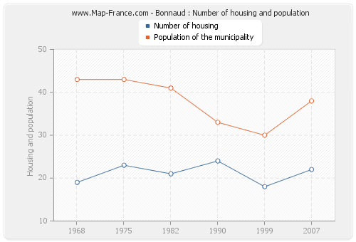 Bonnaud : Number of housing and population