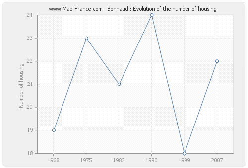 Bonnaud : Evolution of the number of housing
