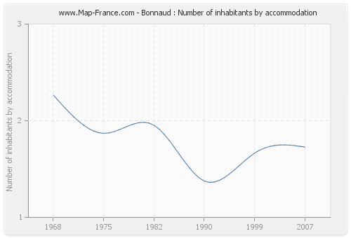 Bonnaud : Number of inhabitants by accommodation