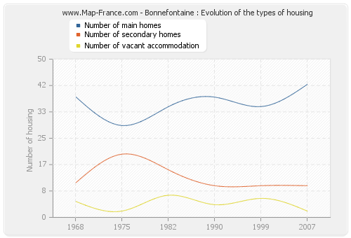 Bonnefontaine : Evolution of the types of housing