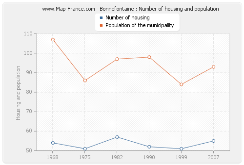 Bonnefontaine : Number of housing and population