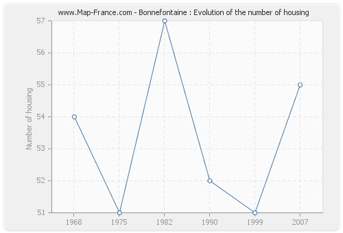 Bonnefontaine : Evolution of the number of housing