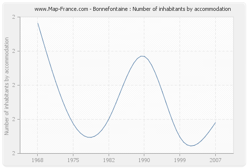 Bonnefontaine : Number of inhabitants by accommodation